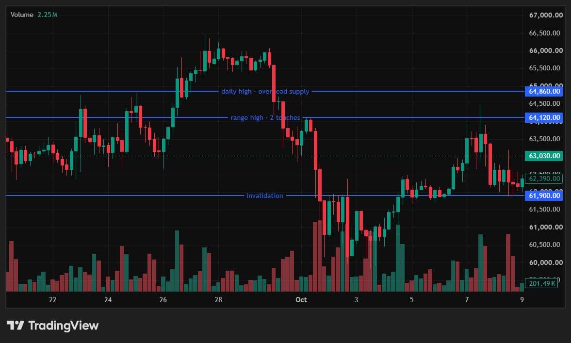 Mindkeel reading BTC/USDT on the 4h, with the range high at 64,120, overhead supply at 64,860 and invalidation at 61,900 drawn on the chart. Charts by TradingView.